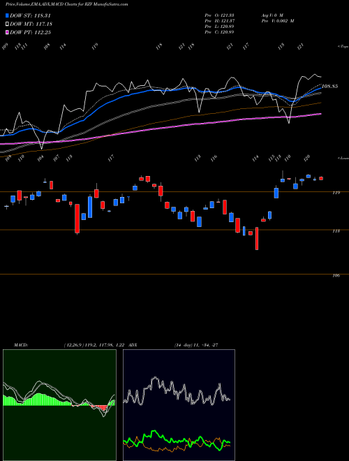 MACD charts various settings share RZV S&P Smallcap 600 Pure Value Guggenheim AMEX Stock exchange 