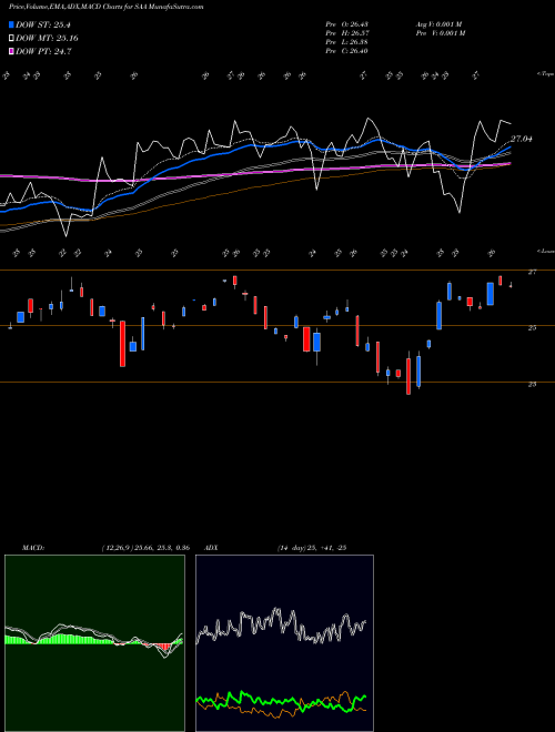 MACD charts various settings share SAA Ultra Smallcap 600 Proshares AMEX Stock exchange 