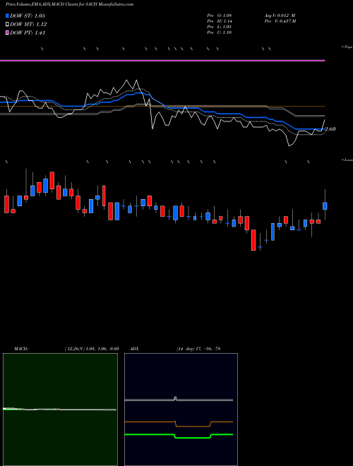 Munafa Sachem Capital Corp (SACH) stock tips, volume analysis, indicator analysis [intraday, positional] for today and tomorrow