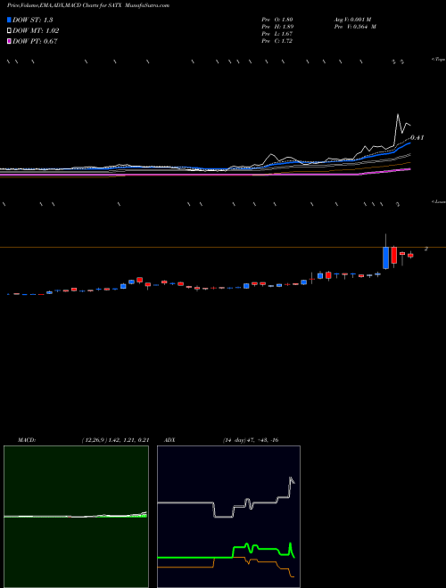 Munafa  (SATX) stock tips, volume analysis, indicator analysis [intraday, positional] for today and tomorrow