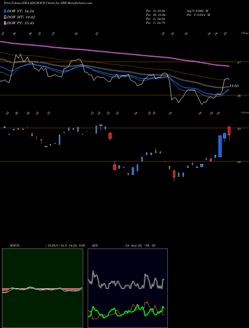 Munafa Short Smallcap 600 Proshares (SBB) stock tips, volume analysis, indicator analysis [intraday, positional] for today and tomorrow