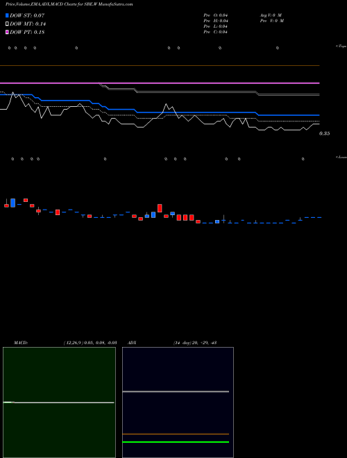 Munafa  (SBE.W) stock tips, volume analysis, indicator analysis [intraday, positional] for today and tomorrow