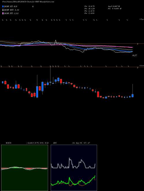Munafa  (SBEV) stock tips, volume analysis, indicator analysis [intraday, positional] for today and tomorrow