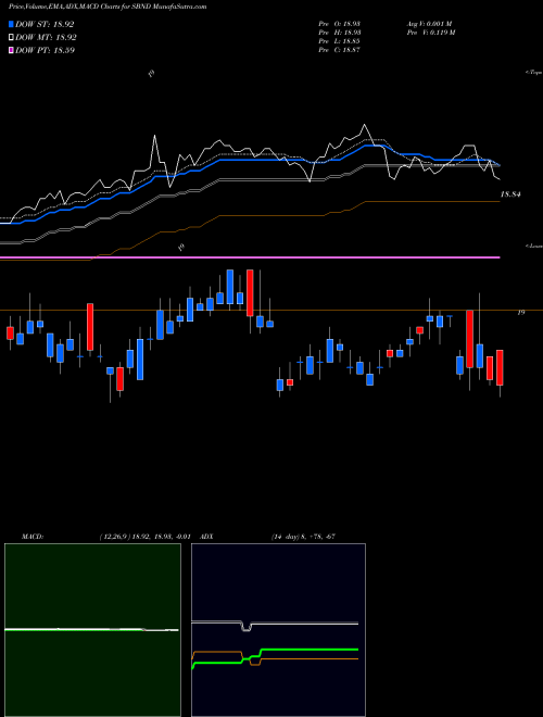 Munafa DB 3X Short 25+ Yr Trsy Bd ETN (SBND) stock tips, volume analysis, indicator analysis [intraday, positional] for today and tomorrow
