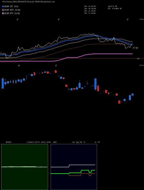 MACD charts various settings share SBND DB 3X Short 25+ Yr Trsy Bd ETN AMEX Stock exchange 