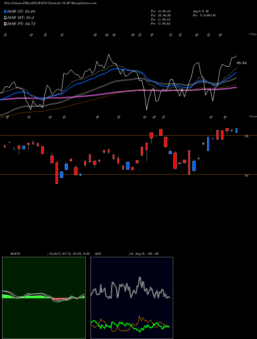 Munafa Advisorshares Cornerstone Small (SCAP) stock tips, volume analysis, indicator analysis [intraday, positional] for today and tomorrow