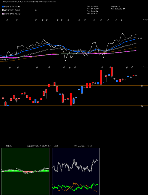 MACD charts various settings share SCAP Advisorshares Cornerstone Small AMEX Stock exchange 
