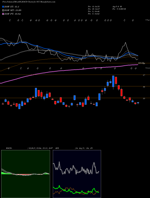 Munafa Ultrashort Consumer Services Proshares (SCC) stock tips, volume analysis, indicator analysis [intraday, positional] for today and tomorrow