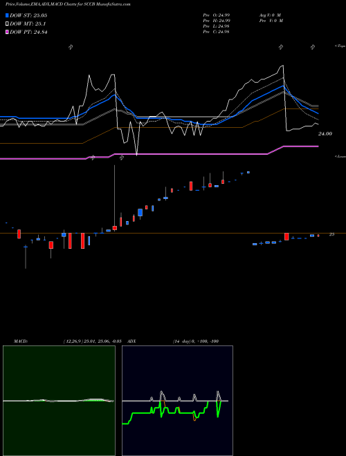 MACD charts various settings share SCCB Sachem Capital Corp AMEX Stock exchange 