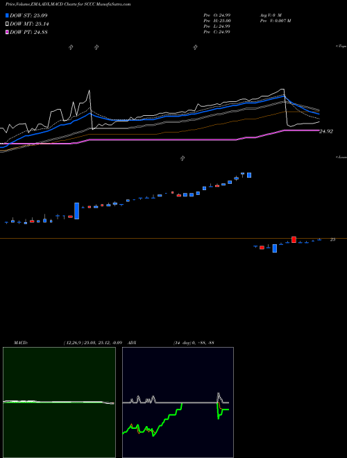 Munafa Sachem Capital Corp 7.75% Notes Due 2025 (SCCC) stock tips, volume analysis, indicator analysis [intraday, positional] for today and tomorrow