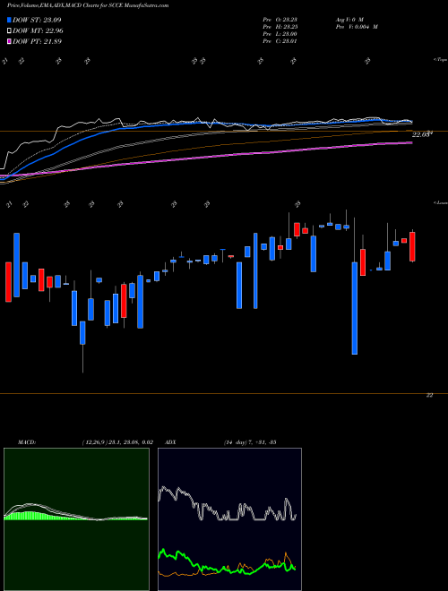Munafa  (SCCE) stock tips, volume analysis, indicator analysis [intraday, positional] for today and tomorrow