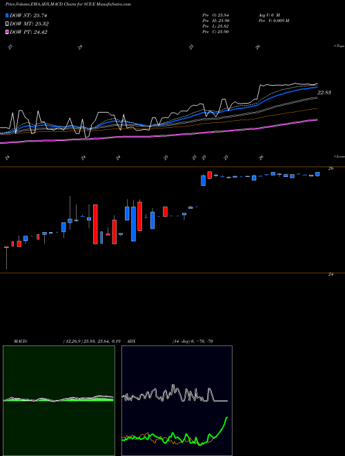 MACD charts various settings share SCE-E South CA Edis 478 Pf AMEX Stock exchange 