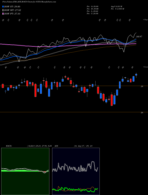 Munafa Schwab US Smallcap ETF (SCHA) stock tips, volume analysis, indicator analysis [intraday, positional] for today and tomorrow