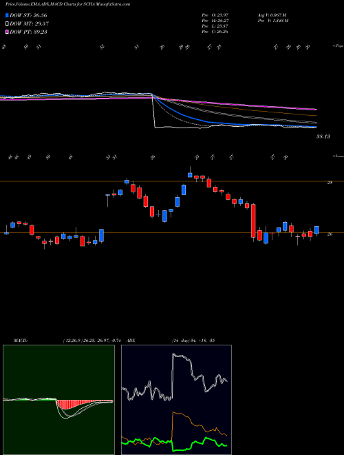 MACD charts various settings share SCHA Schwab US Smallcap ETF AMEX Stock exchange 