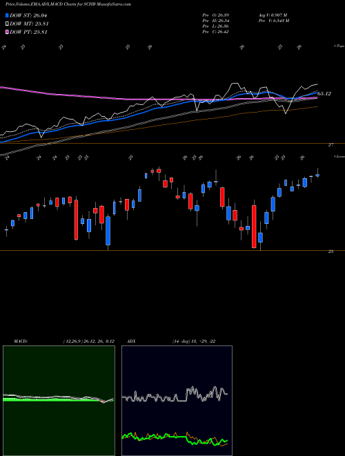 Munafa Schwab US Broad Market ETF (SCHB) stock tips, volume analysis, indicator analysis [intraday, positional] for today and tomorrow