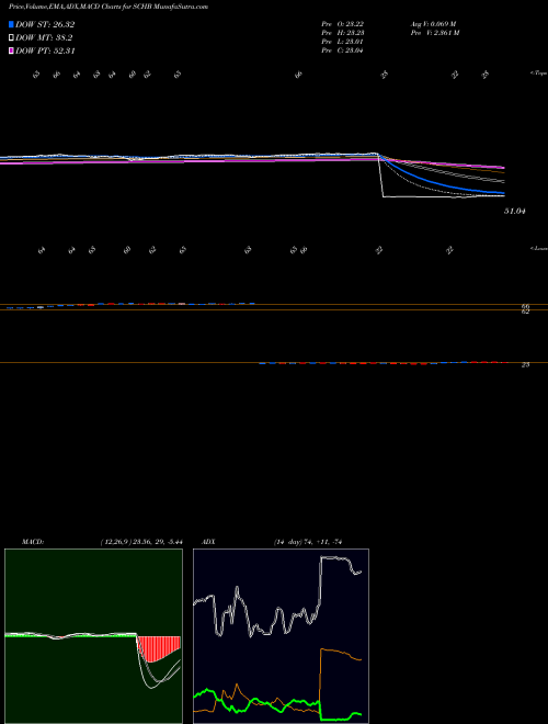 MACD charts various settings share SCHB Schwab US Broad Market ETF AMEX Stock exchange 