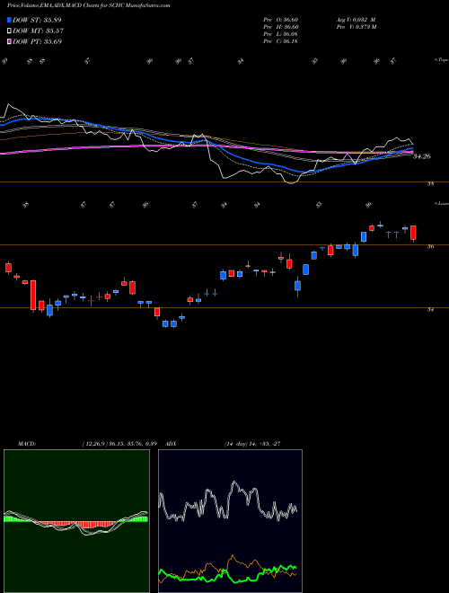 Munafa Schwab Intl Smallcap Eq ETF (SCHC) stock tips, volume analysis, indicator analysis [intraday, positional] for today and tomorrow