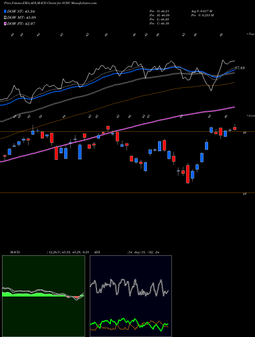MACD charts various settings share SCHC Schwab Intl Smallcap Eq ETF AMEX Stock exchange 