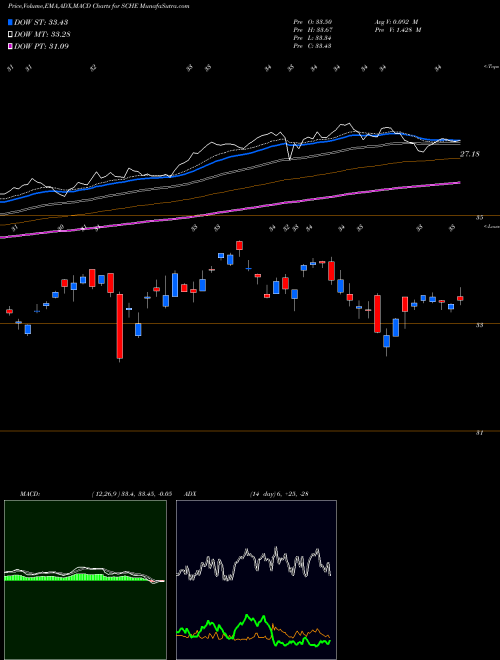 MACD charts various settings share SCHE Schwab Emrg Mkts Equity ETF AMEX Stock exchange 