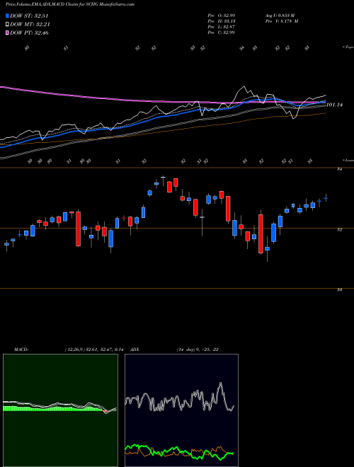 MACD charts various settings share SCHG Schwab US Largecap Growth ETF AMEX Stock exchange 