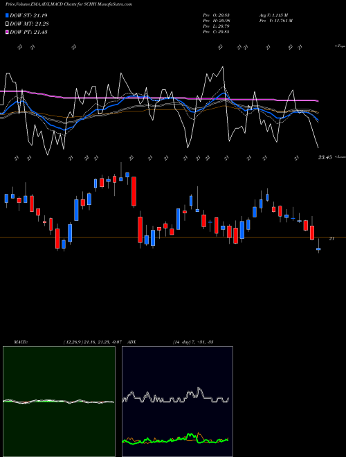Munafa Schwab US REIT ETF (SCHH) stock tips, volume analysis, indicator analysis [intraday, positional] for today and tomorrow