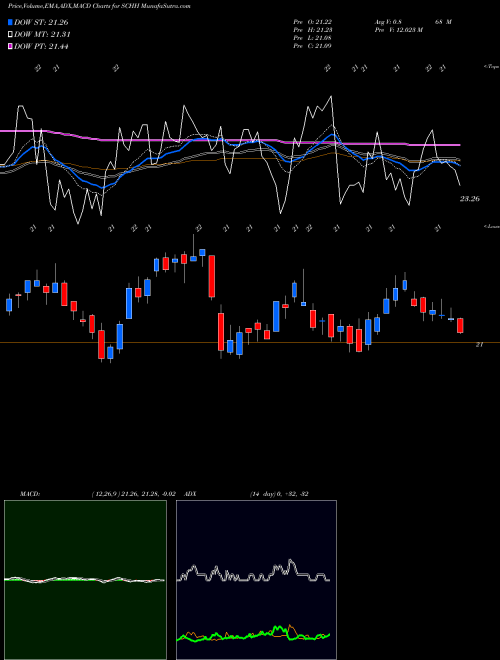 MACD charts various settings share SCHH Schwab US REIT ETF AMEX Stock exchange 