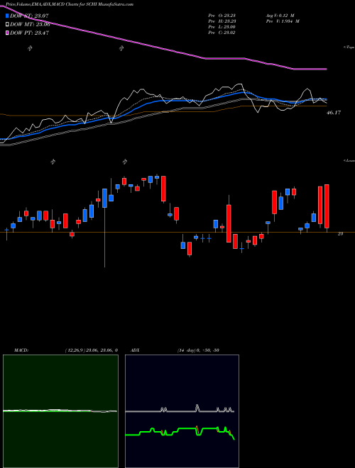 Munafa Schwab 5-10 Year Corp Bond ETF (SCHI) stock tips, volume analysis, indicator analysis [intraday, positional] for today and tomorrow