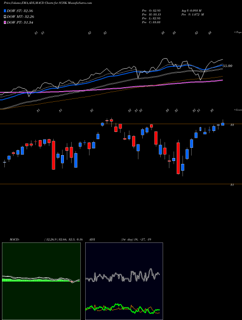 MACD charts various settings share SCHK Schwab 1000 Index ETF AMEX Stock exchange 