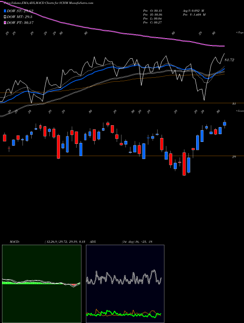 Munafa Schwab US Midcap ETF (SCHM) stock tips, volume analysis, indicator analysis [intraday, positional] for today and tomorrow