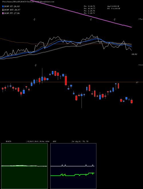 Munafa Schwab US Tips ETF (SCHP) stock tips, volume analysis, indicator analysis [intraday, positional] for today and tomorrow
