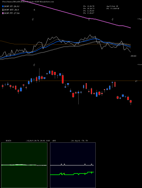 MACD charts various settings share SCHP Schwab US Tips ETF AMEX Stock exchange 