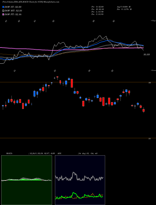 Munafa Schwab Long-Term U.S. Treasury ETF (SCHQ) stock tips, volume analysis, indicator analysis [intraday, positional] for today and tomorrow