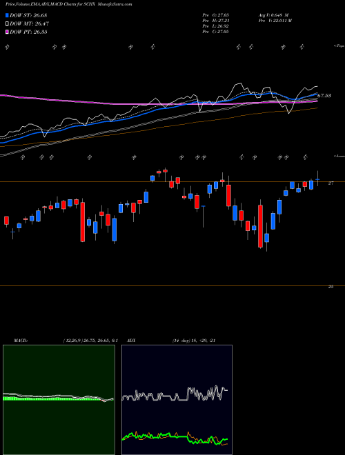 Munafa Schwab US Largecap ETF (SCHX) stock tips, volume analysis, indicator analysis [intraday, positional] for today and tomorrow