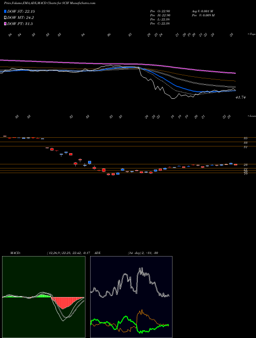 MACD charts various settings share SCIF India Smallcap ETF Market Vectors AMEX Stock exchange 