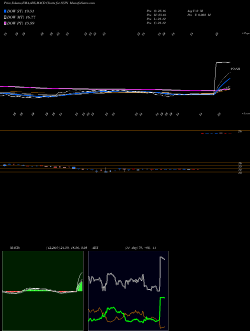 MACD charts various settings share SCIN India Smallcap Egshares AMEX Stock exchange 