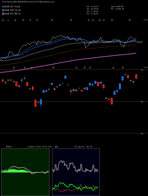 MACD charts various settings share SCJ Japan Smallcap Index MSCI Ishares AMEX Stock exchange 
