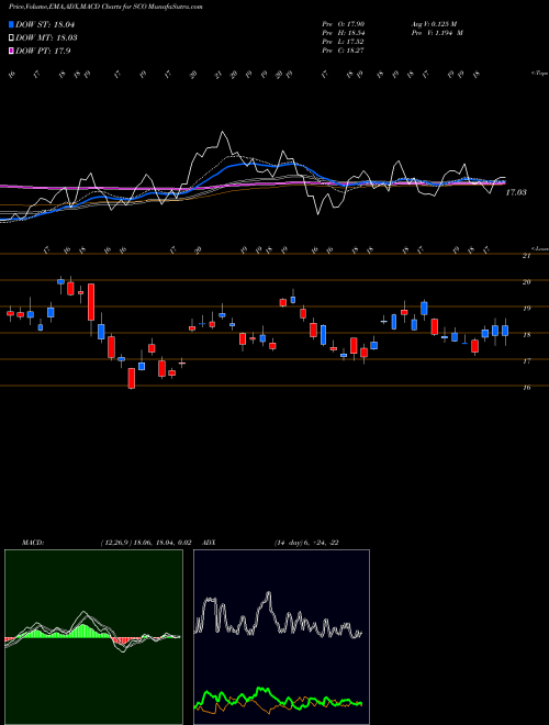 Munafa Ultrashort DJ-UBS Crude Oil Proshares (SCO) stock tips, volume analysis, indicator analysis [intraday, positional] for today and tomorrow