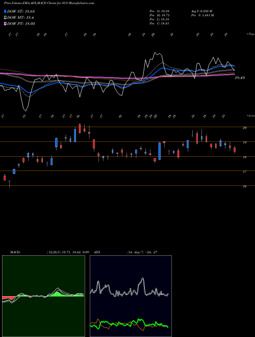 MACD charts various settings share SCO Ultrashort DJ-UBS Crude Oil Proshares AMEX Stock exchange 