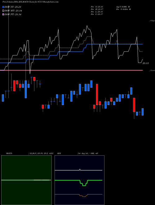 Munafa  (SCUS) stock tips, volume analysis, indicator analysis [intraday, positional] for today and tomorrow