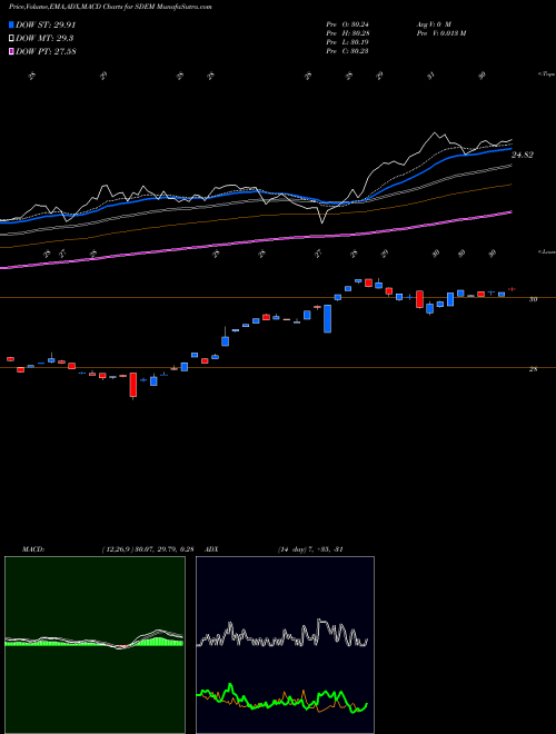 Munafa Global X Superdividend Emerg Mkts ETF (SDEM) stock tips, volume analysis, indicator analysis [intraday, positional] for today and tomorrow