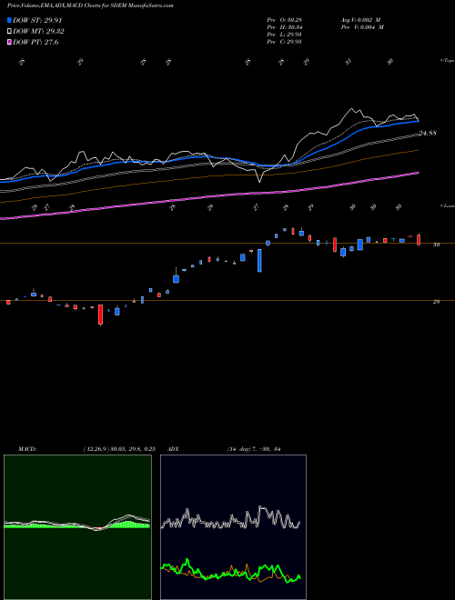MACD charts various settings share SDEM Global X Superdividend Emerg Mkts ETF AMEX Stock exchange 