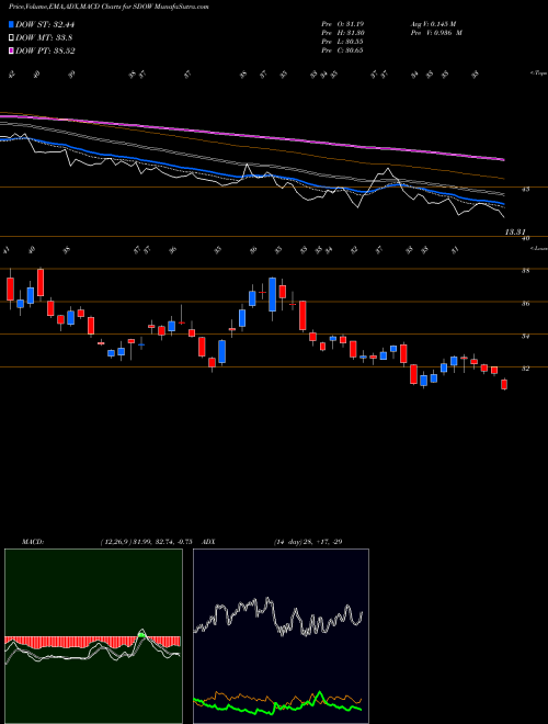 Munafa Ultrapro Short DOW 30 Proshares (SDOW) stock tips, volume analysis, indicator analysis [intraday, positional] for today and tomorrow