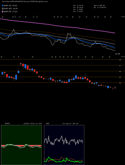 Munafa Ultrapro Short DOW 30 Proshares (SDOW) stock tips, volume analysis, indicator analysis [intraday, positional] for today and tomorrow