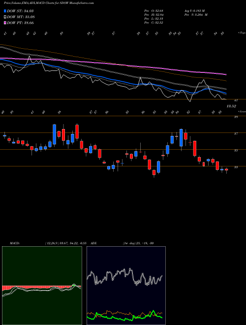 MACD charts various settings share SDOW Ultrapro Short DOW 30 Proshares AMEX Stock exchange 