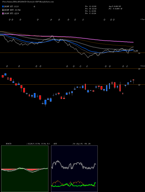 MACD charts various settings share SDP Ultrashort Utilities Proshares AMEX Stock exchange 