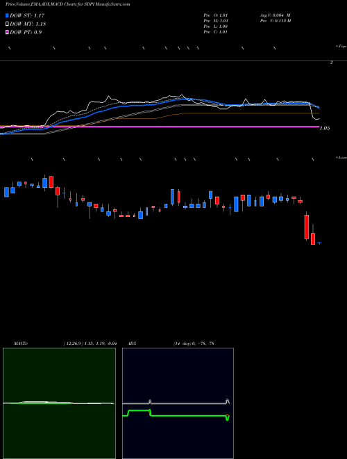 MACD charts various settings share SDPI Superior Drilling Products Inc AMEX Stock exchange 
