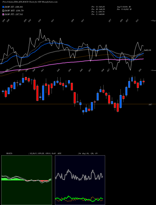 Munafa SPDR S&P Dividend (SDY) stock tips, volume analysis, indicator analysis [intraday, positional] for today and tomorrow