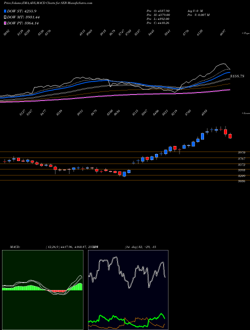 Munafa Seaboard Corp 3535 3386 3411 600 (SEB) stock tips, volume analysis, indicator analysis [intraday, positional] for today and tomorrow