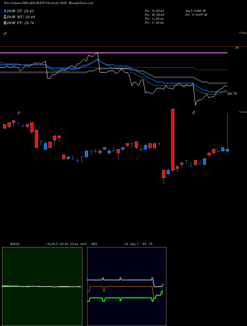 Munafa Virtus Seix Senior Loan ETF (SEIX) stock tips, volume analysis, indicator analysis [intraday, positional] for today and tomorrow
