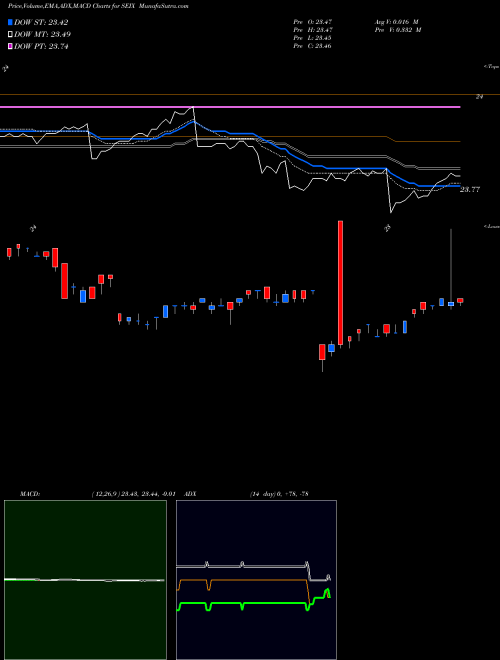 MACD charts various settings share SEIX Virtus Seix Senior Loan ETF AMEX Stock exchange 
